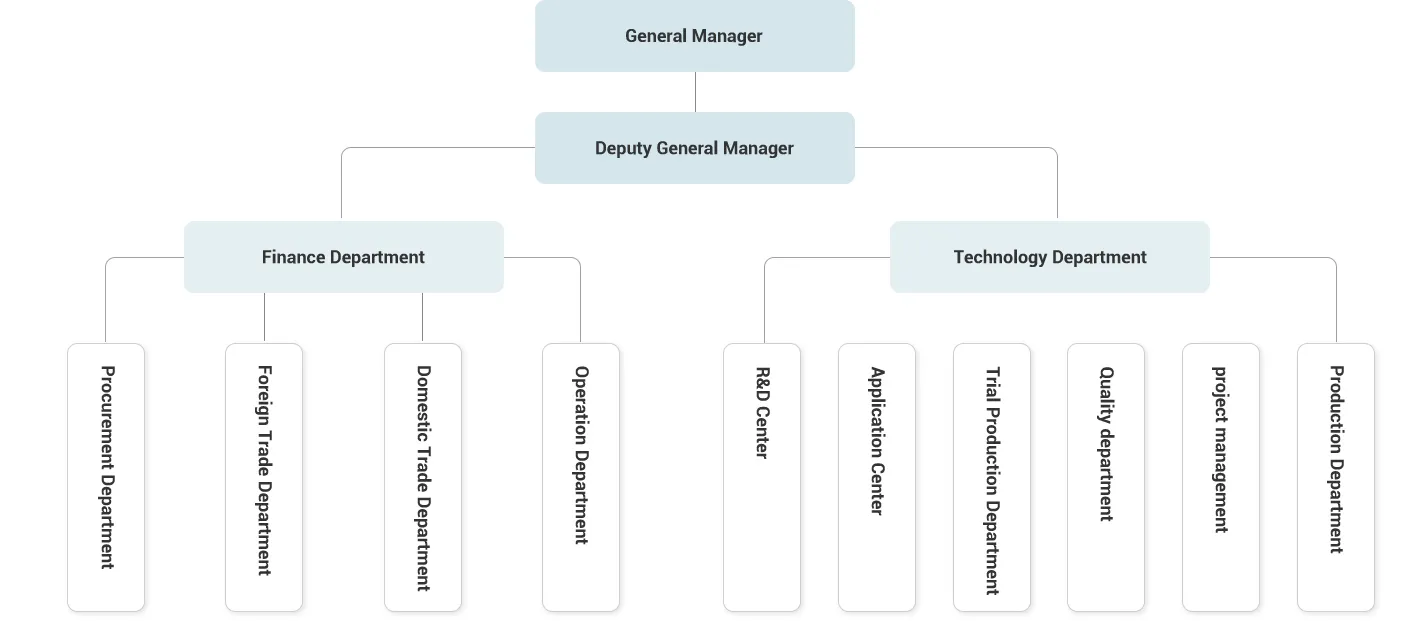 TEAM & ORGANIZATION TEAM & ORGANIZATION